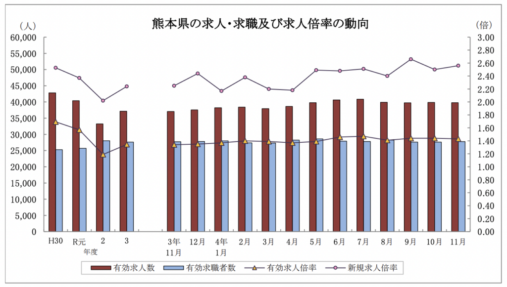 熊本県の求人・求職及び求人倍率の動向のグラフ